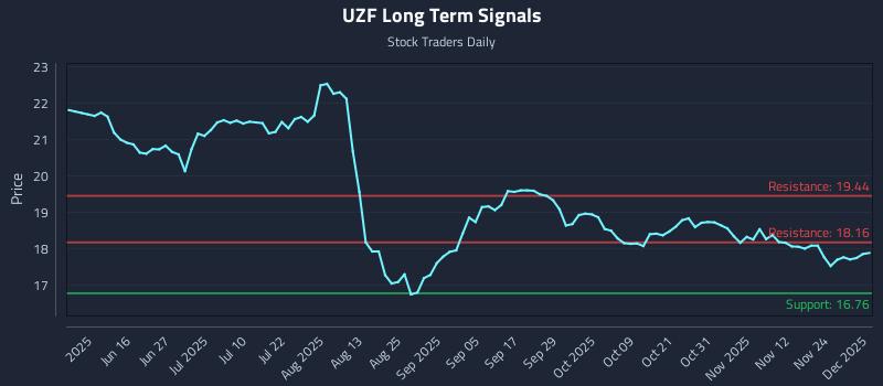UZF Long Term Analysis for December 1 2025