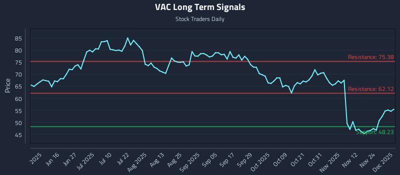 VAC Long Term Analysis for December 1 2025 VAC Long Term Analysis for December 1 2025