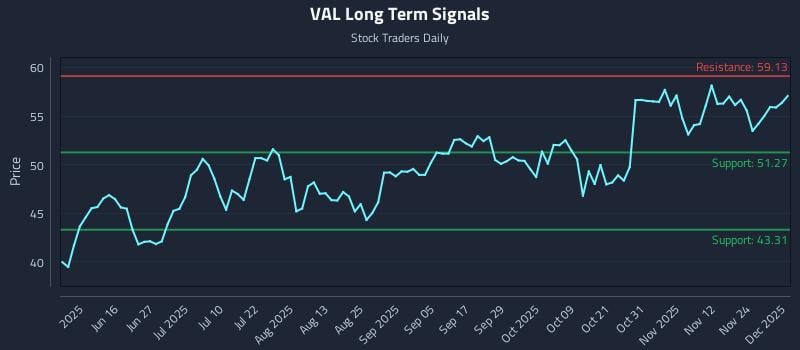 VAL Long Term Analysis for December 1 2025