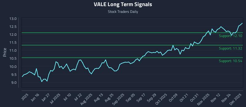 VALE Long Term Analysis for December 1 2025 VALE Long Term Analysis for December 1 2025