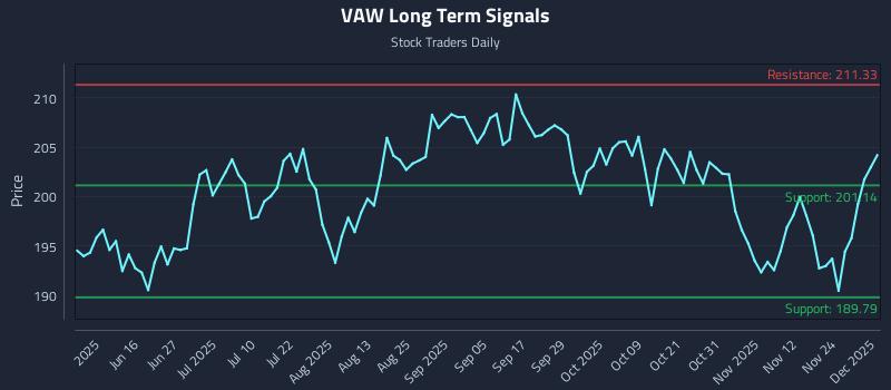 VAW Long Term Analysis for December 1 2025 VAW Long Term Analysis for December 1 2025