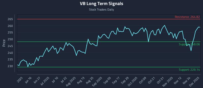 VB Long Term Analysis for December 1 2025