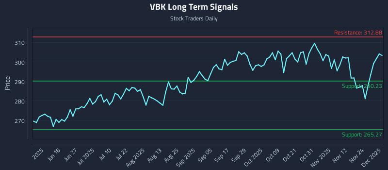 VBK Long Term Analysis for December 1 2025