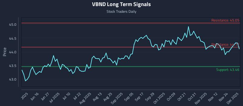 VBND Long Term Analysis for December 1 2025 VBND Long Term Analysis for December 1 2025