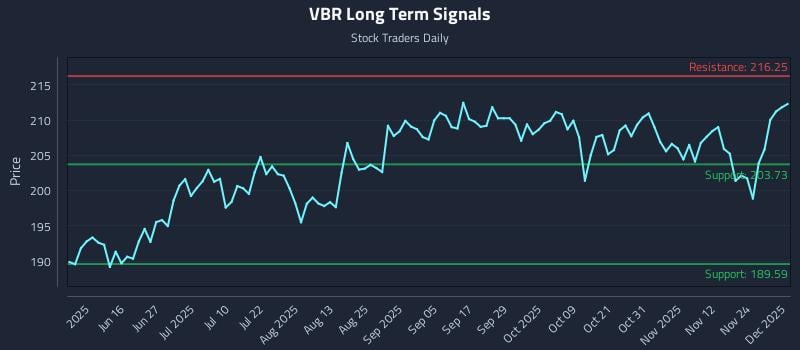 VBR Long Term Analysis for December 1 2025