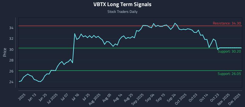 VBTX Long Term Analysis for December 1 2025