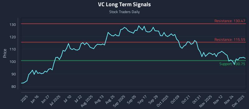 VC Long Term Analysis for December 1 2025 VC Long Term Analysis for December 1 2025
