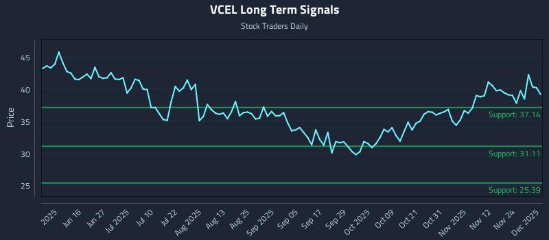 VCEL Long Term Analysis for December 1 2025 VCEL Long Term Analysis for December 1 2025
