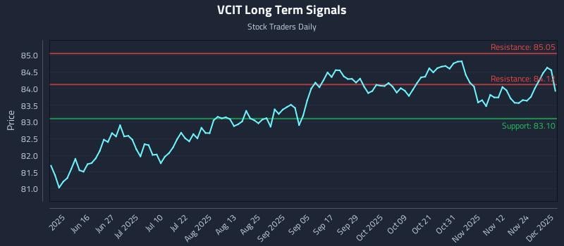 VCIT Long Term Analysis for December 1 2025 VCIT Long Term Analysis for December 1 2025