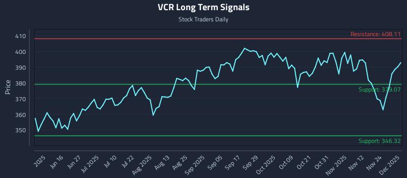 VCR Long Term Analysis for December 1 2025 VCR Long Term Analysis for December 1 2025