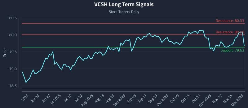 VCSH Long Term Analysis for December 1 2025 VCSH Long Term Analysis for December 1 2025