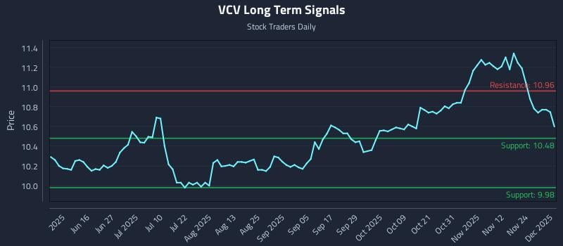 VCV Long Term Analysis for December 1 2025