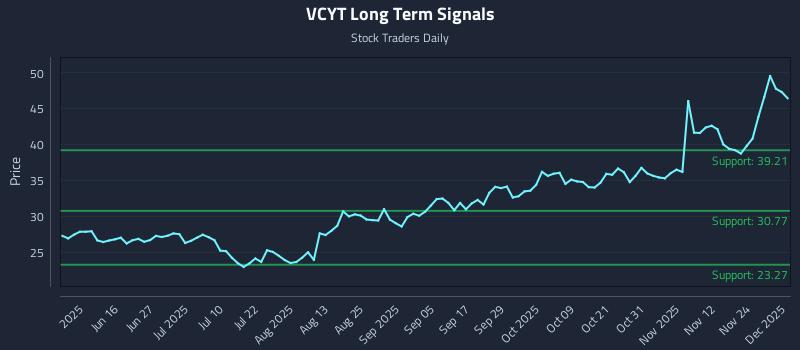 VCYT Long Term Analysis for December 1 2025