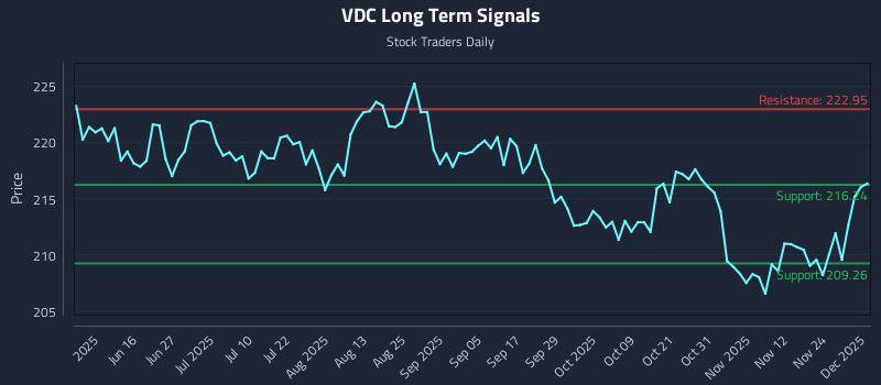 VDC Long Term Analysis for December 1 2025