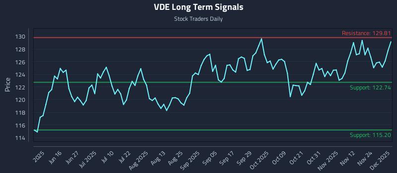 VDE Long Term Analysis for December 1 2025 VDE Long Term Analysis for December 1 2025
