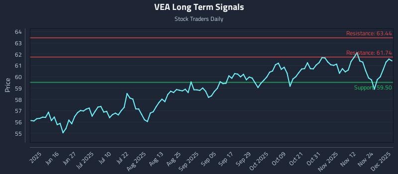VEA Long Term Analysis for December 1 2025 VEA Long Term Analysis for December 1 2025