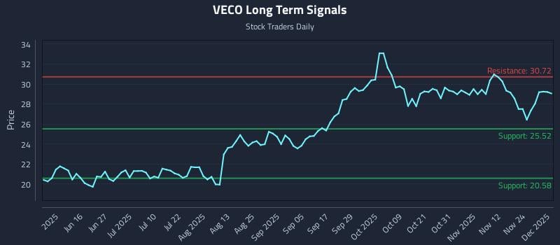 VECO Long Term Analysis for December 1 2025 VECO Long Term Analysis for December 1 2025