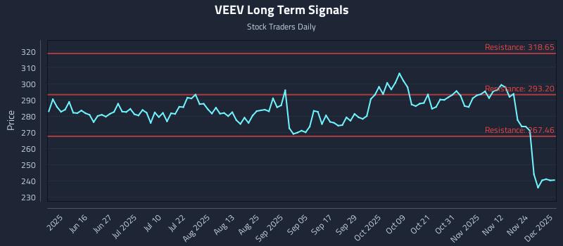 VEEV Long Term Analysis for December 1 2025 VEEV Long Term Analysis for December 1 2025