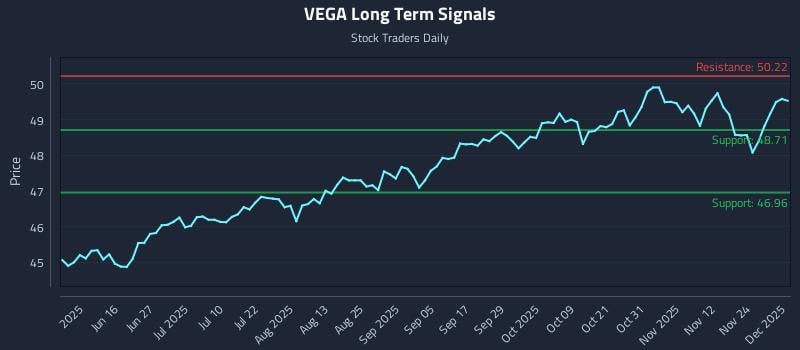 VEGA Long Term Analysis for December 1 2025 VEGA Long Term Analysis for December 1 2025
