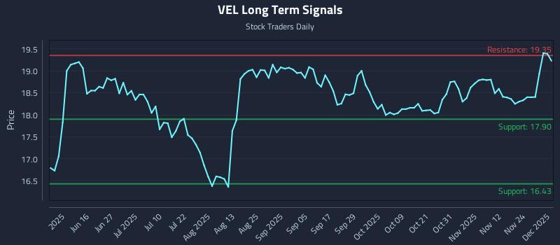 VEL Long Term Analysis for December 1 2025