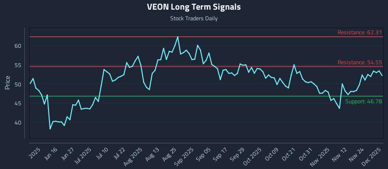 VEON Long Term Analysis for December 1 2025 VEON Long Term Analysis for December 1 2025