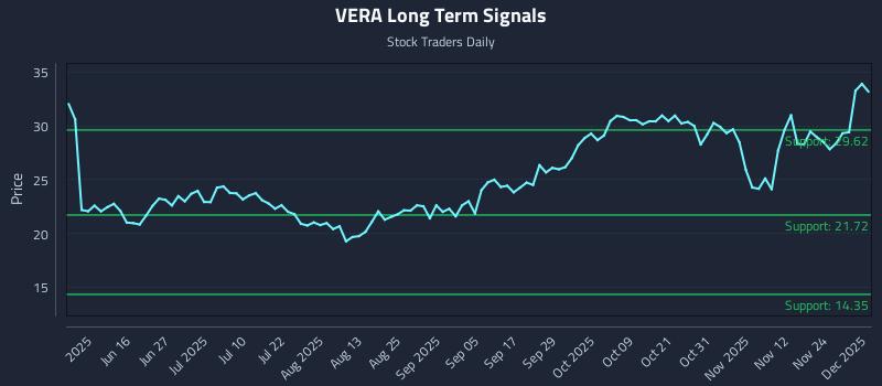 VERA Long Term Analysis for December 1 2025