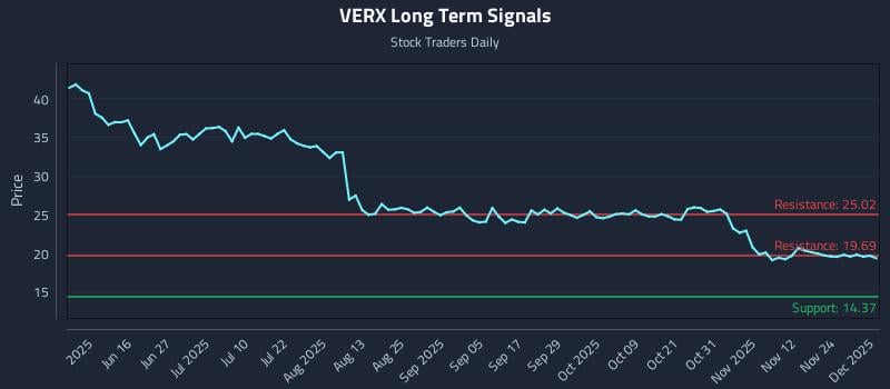 VERX Long Term Analysis for December 1 2025