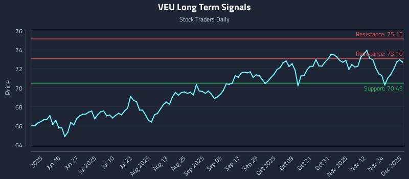 VEU Long Term Analysis for December 1 2025 VEU Long Term Analysis for December 1 2025