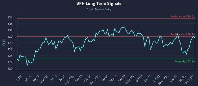 VFH Long Term Analysis for December 1 2025 VFH Long Term Analysis for December 1 2025