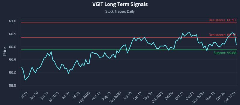 VGIT Long Term Analysis for December 1 2025