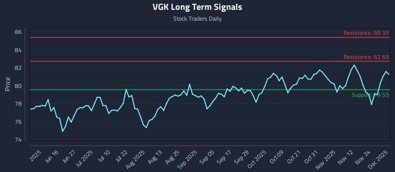 VGK Long Term Analysis for December 1 2025 VGK Long Term Analysis for December 1 2025