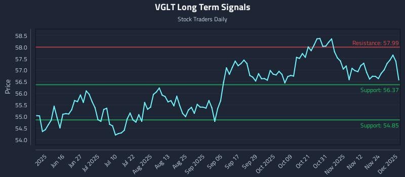 VGLT Long Term Analysis for December 1 2025