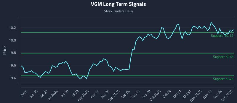 VGM Long Term Analysis for December 1 2025