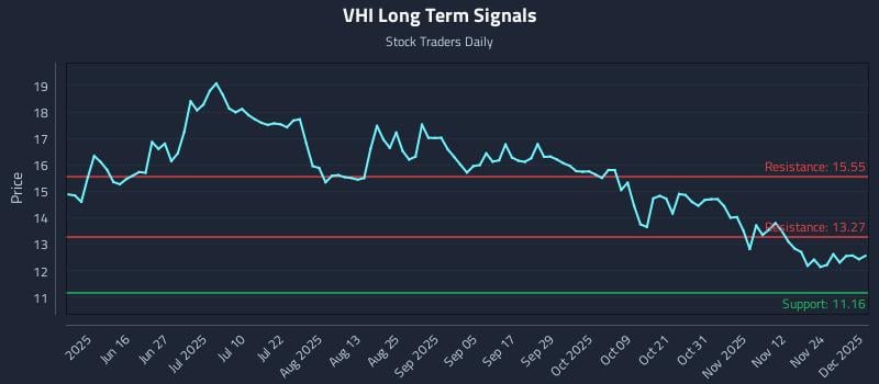 VHI Long Term Analysis for December 1 2025