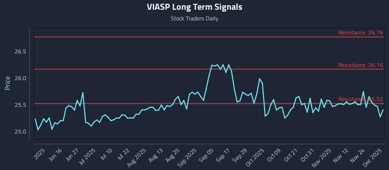 VIASP Long Term Analysis for December 1 2025