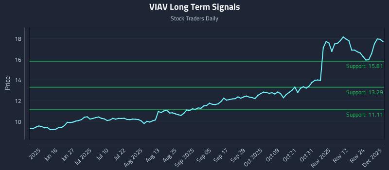 VIAV Long Term Analysis for December 1 2025 VIAV Long Term Analysis for December 1 2025
