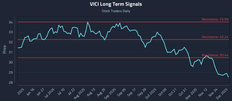 VICI Long Term Analysis for December 1 2025