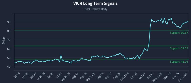 VICR Long Term Analysis for December 1 2025 VICR Long Term Analysis for December 1 2025