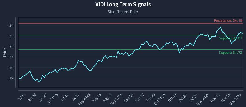 VIDI Long Term Analysis for December 1 2025 VIDI Long Term Analysis for December 1 2025