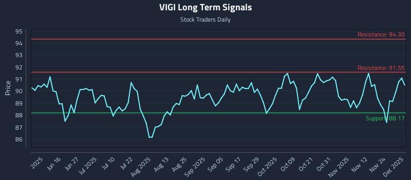 VIGI Long Term Analysis for December 1 2025 VIGI Long Term Analysis for December 1 2025