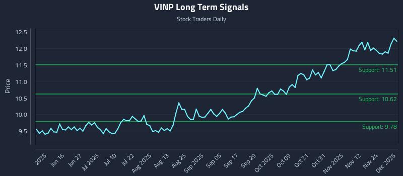 VINP Long Term Analysis for December 1 2025 VINP Long Term Analysis for December 1 2025
