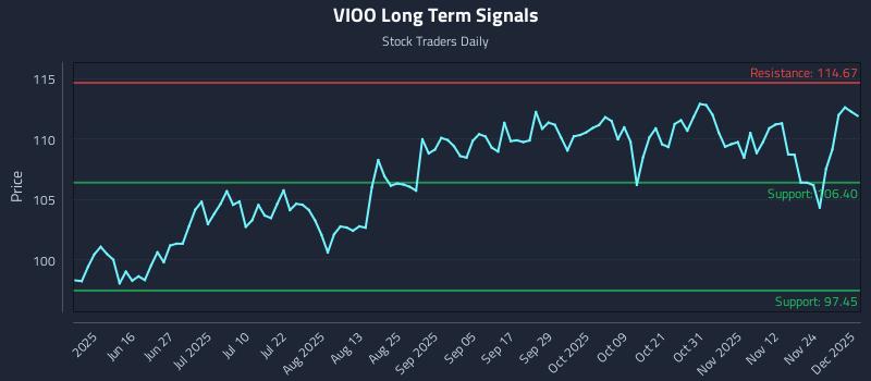 VIOO Long Term Analysis for December 1 2025 VIOO Long Term Analysis for December 1 2025