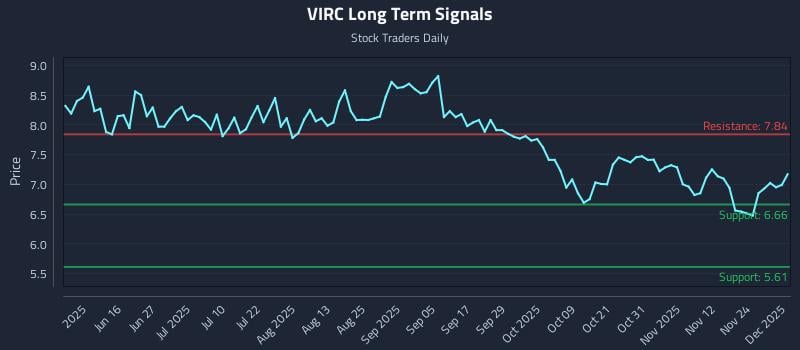 VIRC Long Term Analysis for December 1 2025