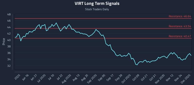 VIRT Long Term Analysis for December 1 2025 VIRT Long Term Analysis for December 1 2025