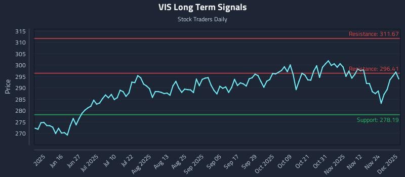 VIS Long Term Analysis for December 1 2025 VIS Long Term Analysis for December 1 2025