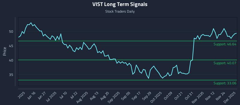 VIST Long Term Analysis for December 1 2025