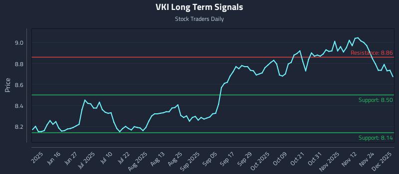 VKI Long Term Analysis for December 1 2025 VKI Long Term Analysis for December 1 2025