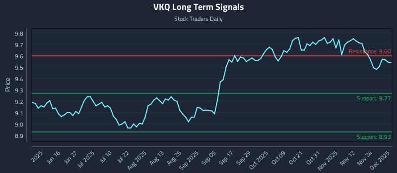 VKQ Long Term Analysis for December 1 2025