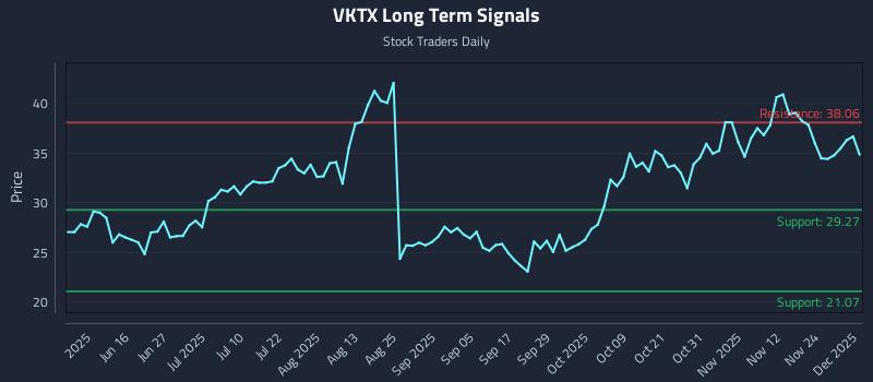 VKTX Long Term Analysis for December 1 2025 VKTX Long Term Analysis for December 1 2025