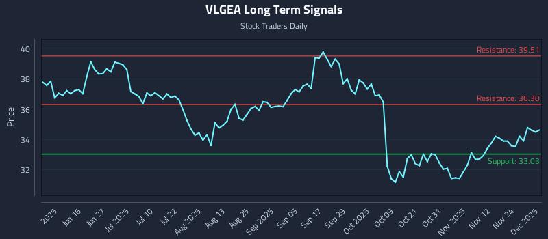 VLGEA Long Term Analysis for December 1 2025